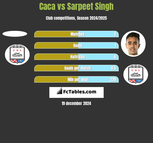 Caca vs Sarpeet Singh h2h player stats