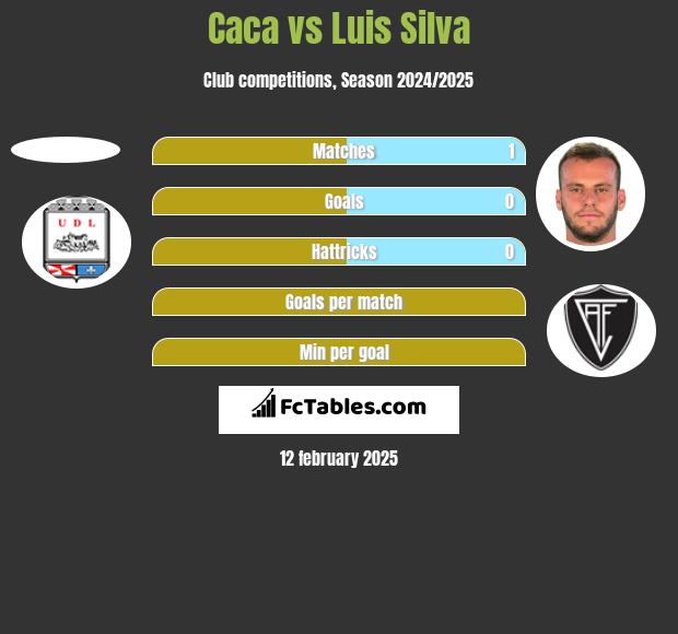 Caca vs Luis Silva h2h player stats