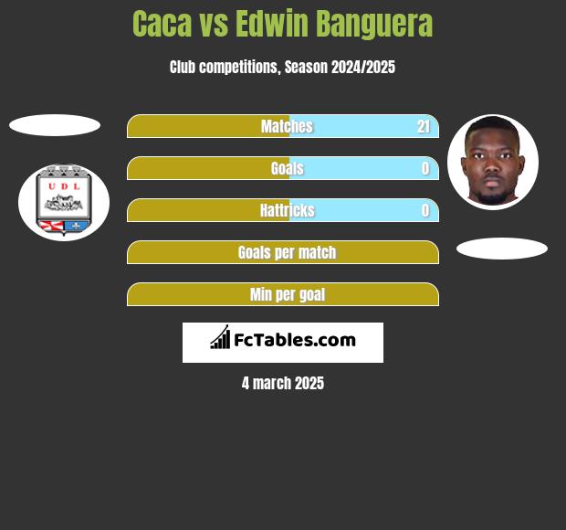 Caca vs Edwin Banguera h2h player stats