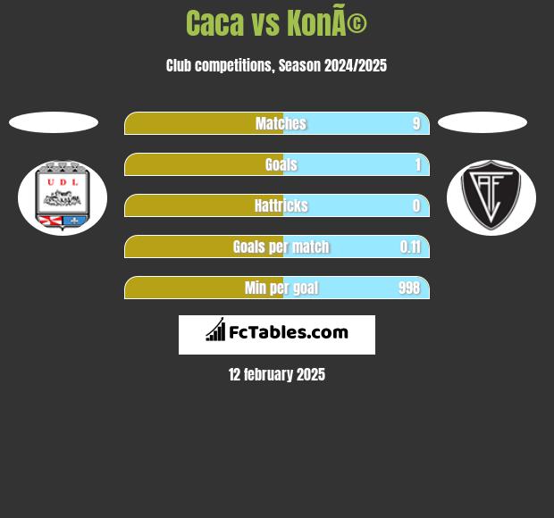 Caca vs KonÃ© h2h player stats