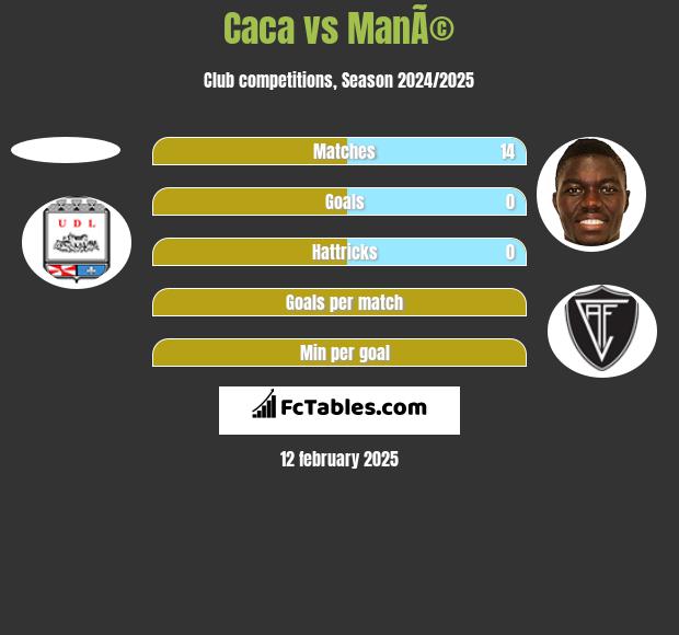 Caca vs ManÃ© h2h player stats