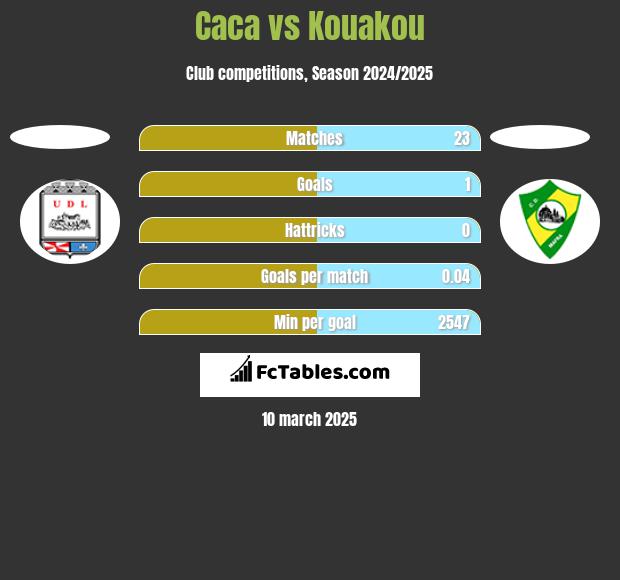 Caca vs Kouakou h2h player stats