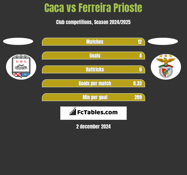 Caca vs Ferreira Prioste h2h player stats