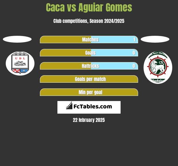 Caca vs Aguiar Gomes h2h player stats