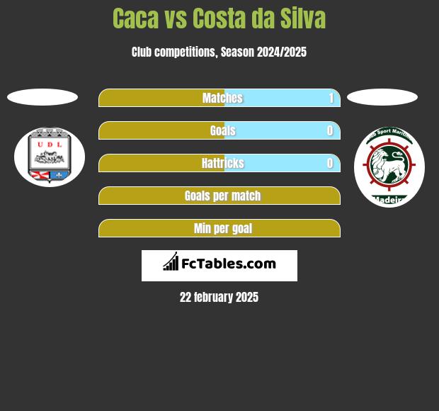 Caca vs Costa da Silva h2h player stats