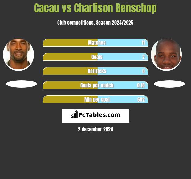 Cacau vs Charlison Benschop h2h player stats