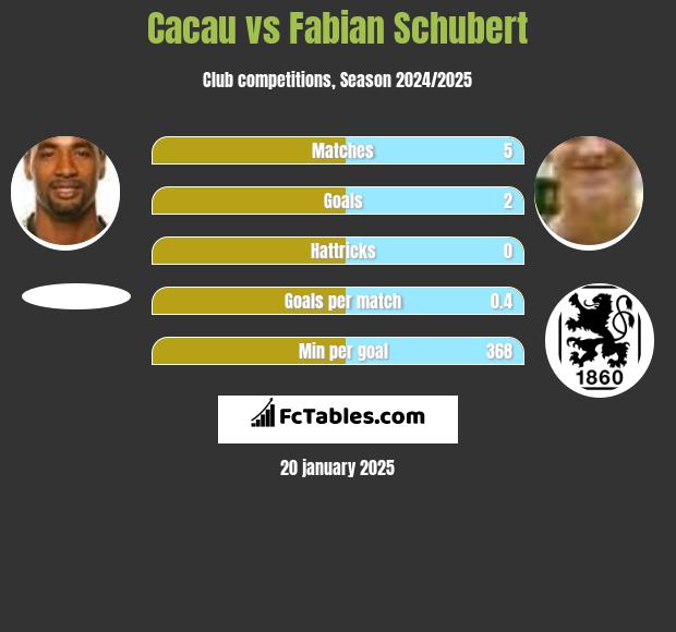 Cacau vs Fabian Schubert h2h player stats