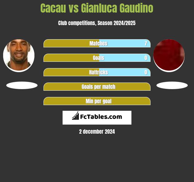 Cacau vs Gianluca Gaudino h2h player stats