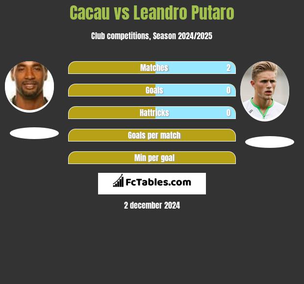 Cacau vs Leandro Putaro h2h player stats