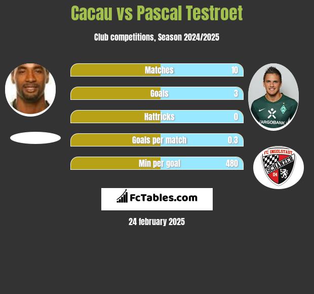 Cacau vs Pascal Testroet h2h player stats