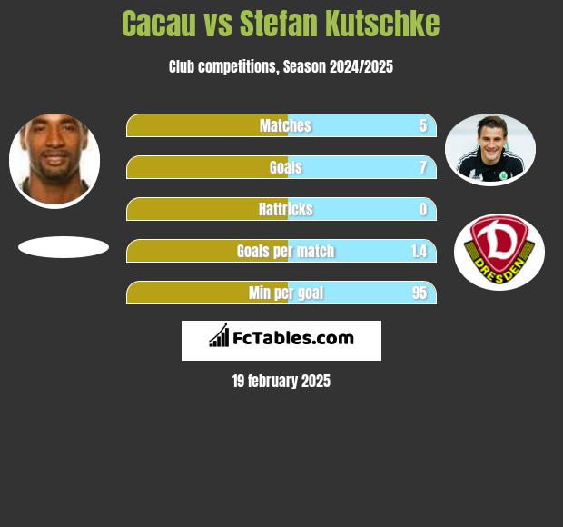 Cacau vs Stefan Kutschke h2h player stats