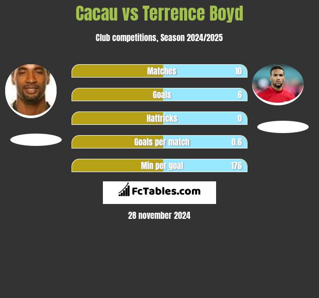 Cacau vs Terrence Boyd h2h player stats