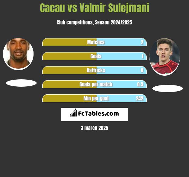 Cacau vs Valmir Sulejmani h2h player stats