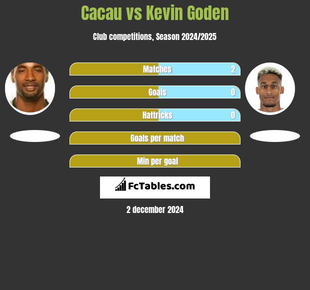 Cacau vs Kevin Goden h2h player stats