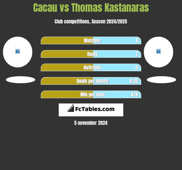 Cacau vs Thomas Kastanaras h2h player stats