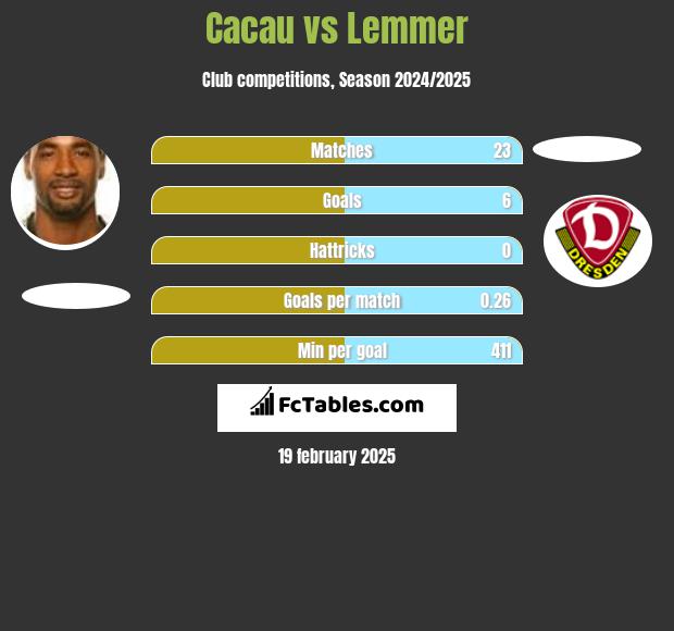 Cacau vs Lemmer h2h player stats