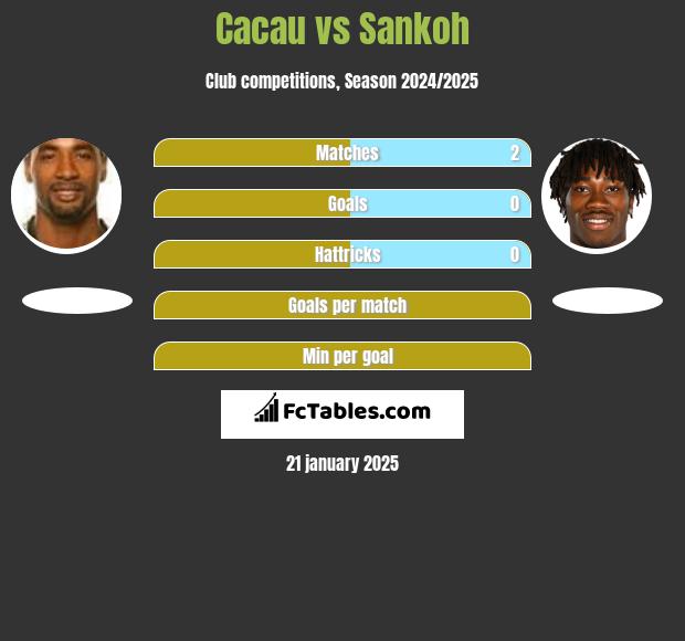 Cacau vs Sankoh h2h player stats