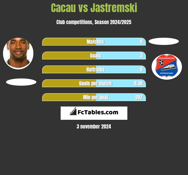 Cacau vs Jastremski h2h player stats