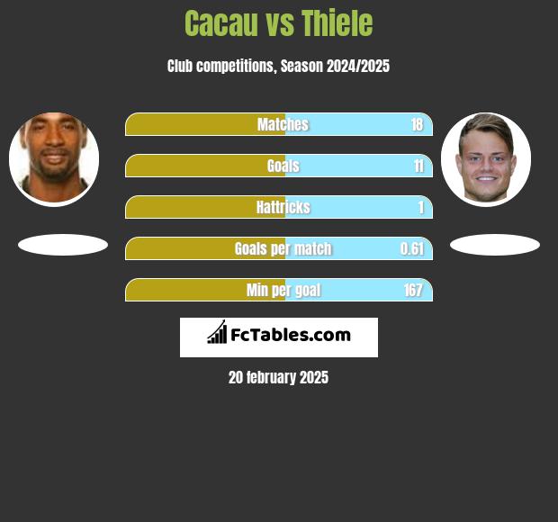 Cacau vs Thiele h2h player stats