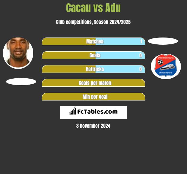 Cacau vs Adu h2h player stats