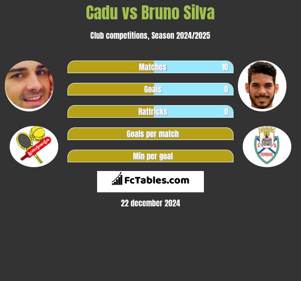 Cadu vs Bruno Silva h2h player stats