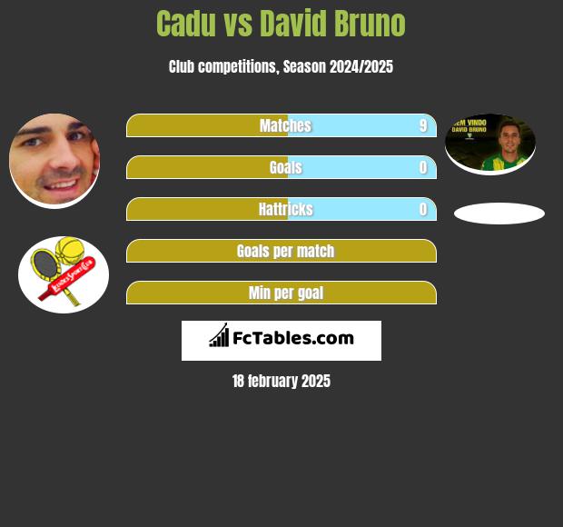 Cadu vs David Bruno h2h player stats