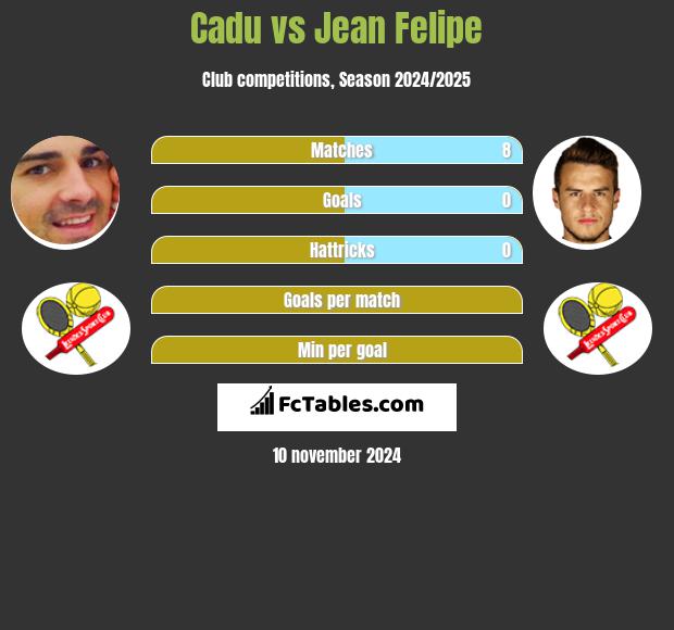 Cadu vs Jean Felipe h2h player stats