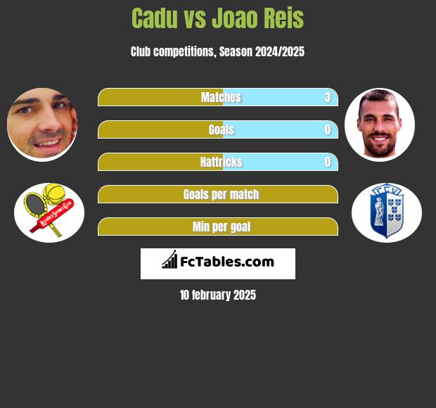 Cadu vs Joao Reis h2h player stats