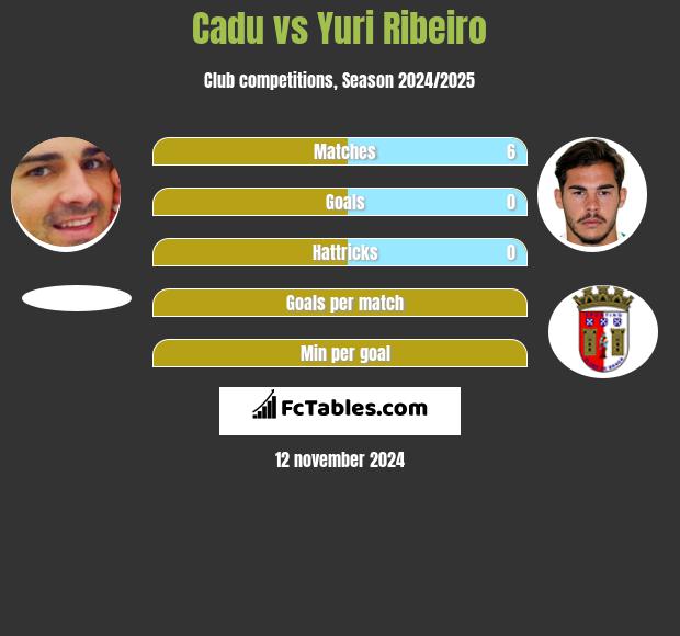 Cadu vs Yuri Ribeiro h2h player stats