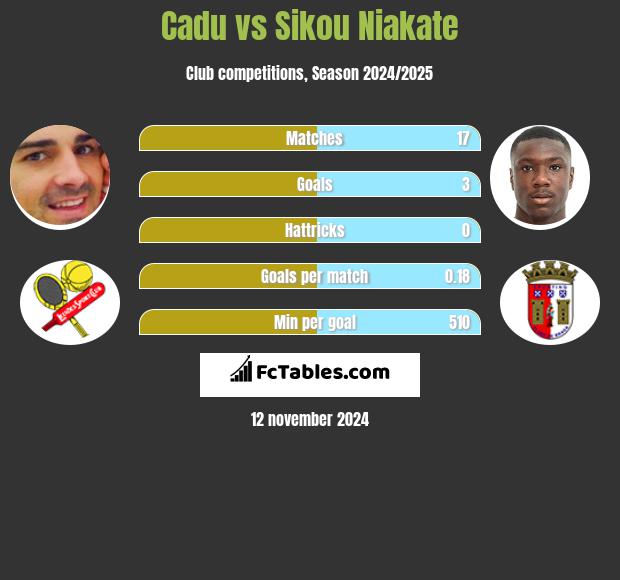 Cadu vs Sikou Niakate h2h player stats