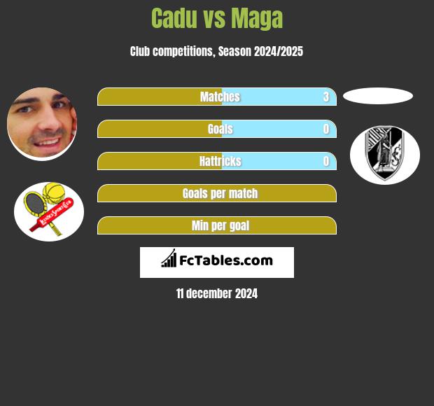 Cadu vs Maga h2h player stats