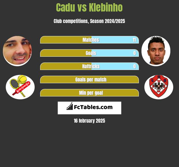 Cadu vs Klebinho h2h player stats