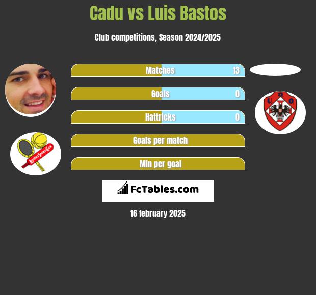 Cadu vs Luis Bastos h2h player stats