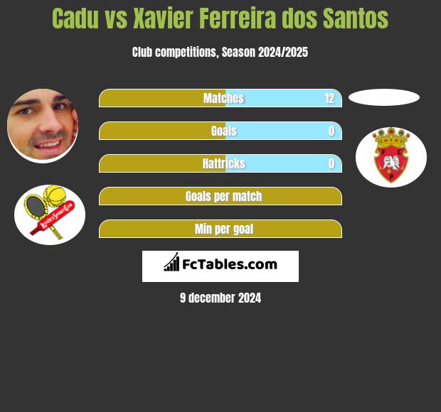 Cadu vs Xavier Ferreira dos Santos h2h player stats