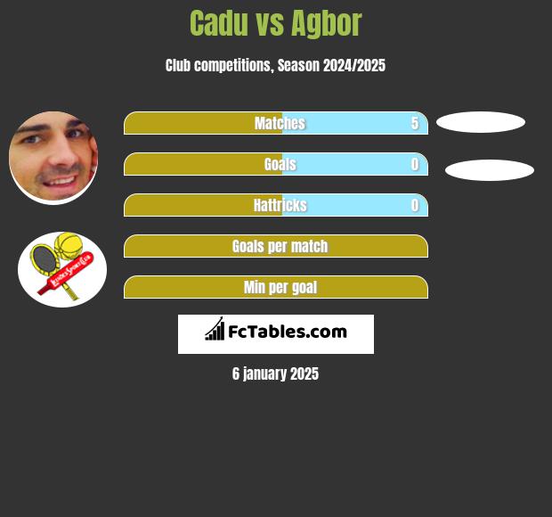 Cadu vs Agbor h2h player stats