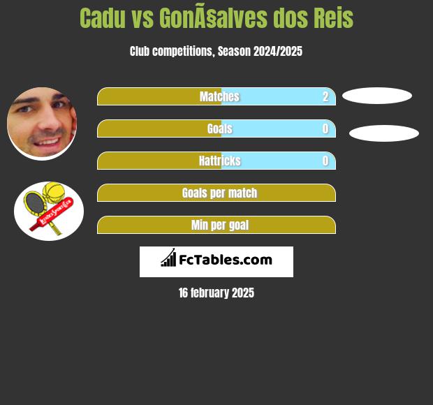 Cadu vs GonÃ§alves dos Reis h2h player stats