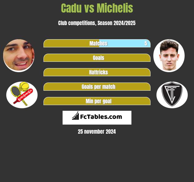 Cadu vs Michelis h2h player stats