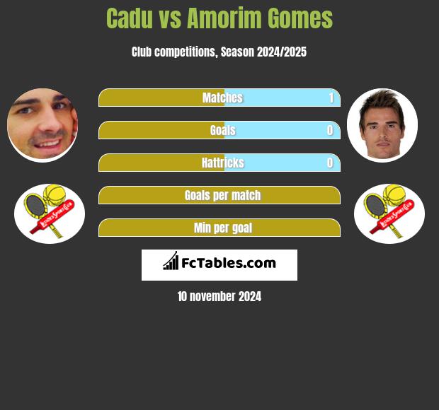 Cadu vs Amorim Gomes h2h player stats