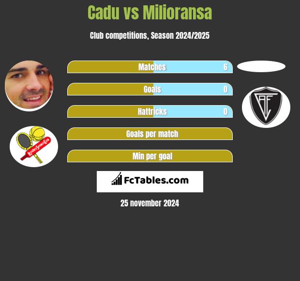 Cadu vs Milioransa h2h player stats