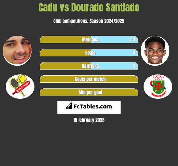 Cadu vs Dourado Santiado h2h player stats