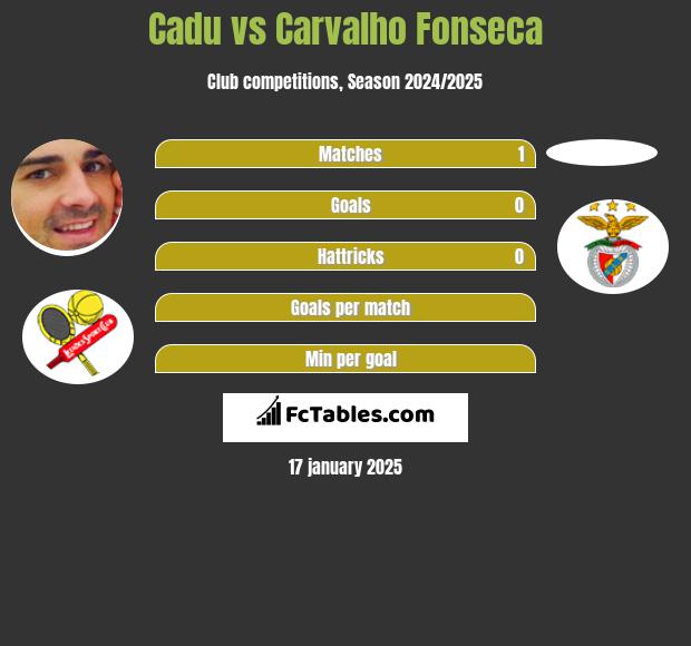 Cadu vs Carvalho Fonseca h2h player stats