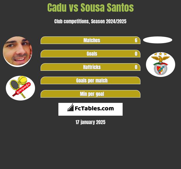 Cadu vs Sousa Santos h2h player stats