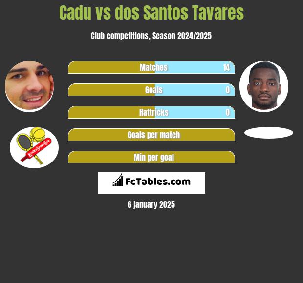 Cadu vs dos Santos Tavares h2h player stats