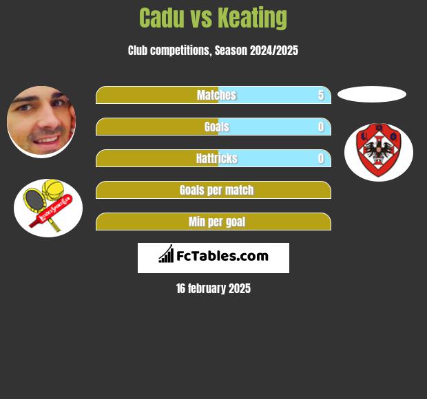 Cadu vs Keating h2h player stats