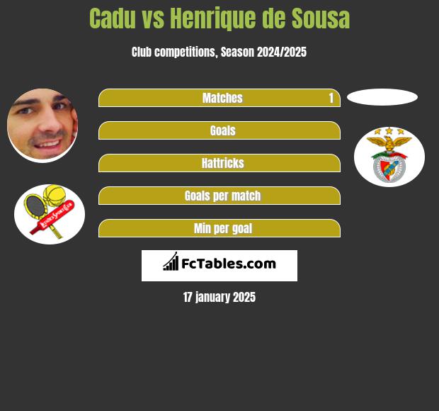 Cadu vs Henrique de Sousa h2h player stats