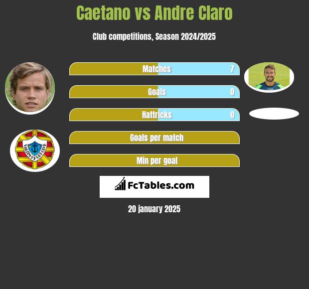 Caetano vs Andre Claro h2h player stats