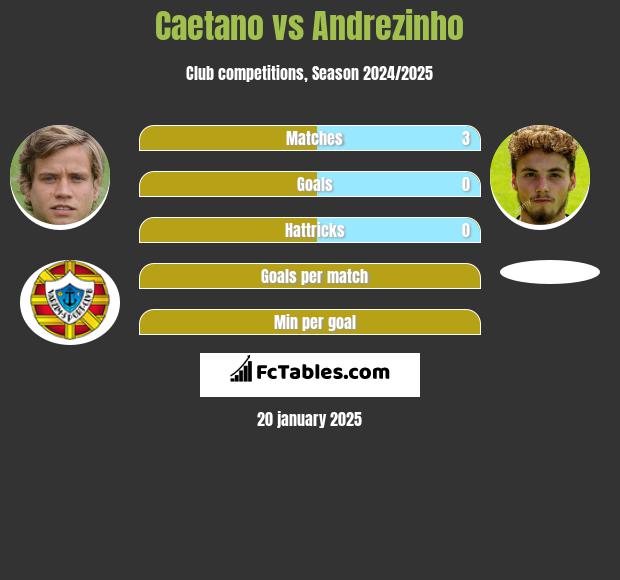 Caetano vs Andrezinho h2h player stats