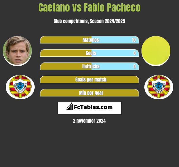 Caetano vs Fabio Pacheco h2h player stats