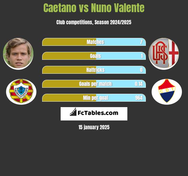 Caetano vs Nuno Valente h2h player stats