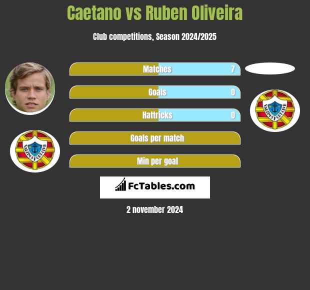 Caetano vs Ruben Oliveira h2h player stats